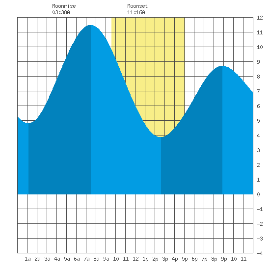 Ushagat Island tide chart for Wednesday, January 22, 2025