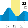Ushagat Island tide chart for Wednesday, January 22, 2025