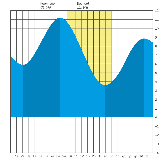 Ushagat Island tide chart for Thursday, January 23, 2025