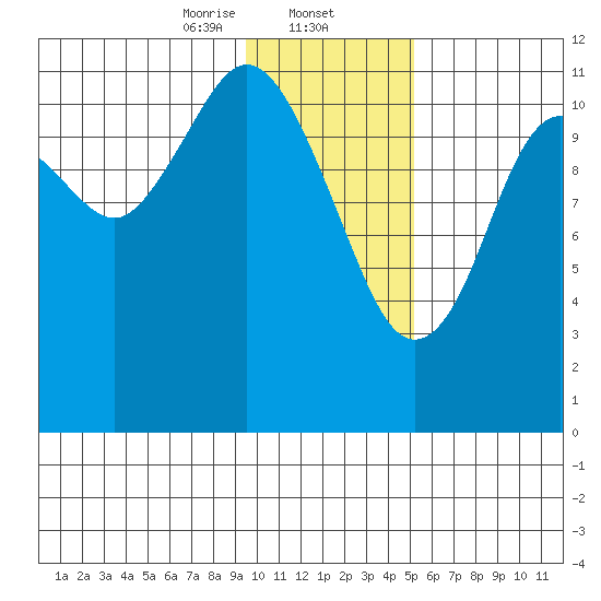 Ushagat Island tide chart for Friday, January 24, 2025