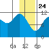 Ushagat Island tide chart for Friday, January 24, 2025