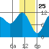 Ushagat Island tide chart for Saturday, January 25, 2025