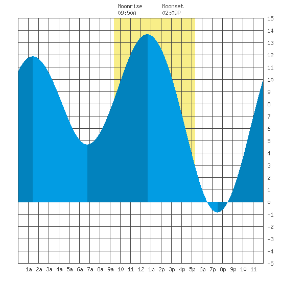 Ushagat Island tide chart for Monday, January 27, 2025
