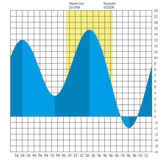 Ushagat Island tide chart for Tuesday, January 28, 2025