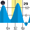 Ushagat Island tide chart for Wednesday, January 29, 2025