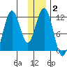 Ushagat Island tide chart for Thursday, January 2, 2025
