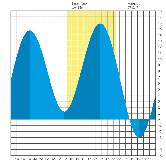 Ushagat Island tide chart for Thursday, January 30, 2025
