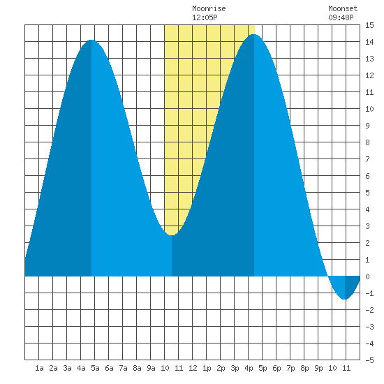 Ushagat Island tide chart for Friday, January 3, 2025