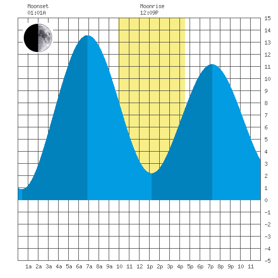 Ushagat Island tide chart for Monday, January 6, 2025