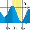 Ushagat Island tide chart for Thursday, January 9, 2025