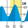 Ushagat Island tide chart for Monday, February 10, 2025