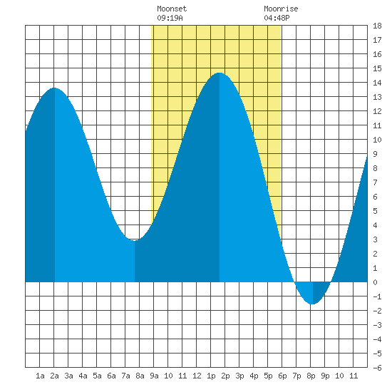 Ushagat Island tide chart for Tuesday, February 11, 2025