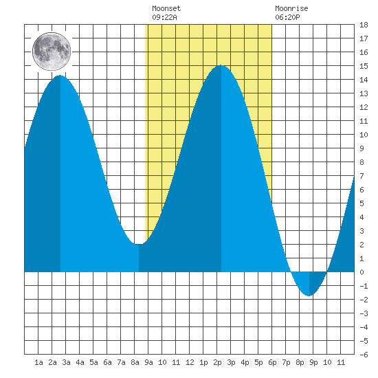 Ushagat Island tide chart for Wednesday, February 12, 2025