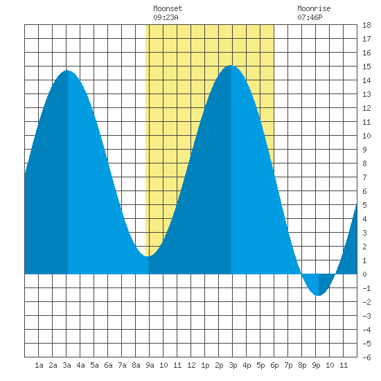 Ushagat Island tide chart for Thursday, February 13, 2025