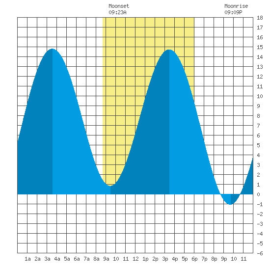 Ushagat Island tide chart for Friday, February 14, 2025
