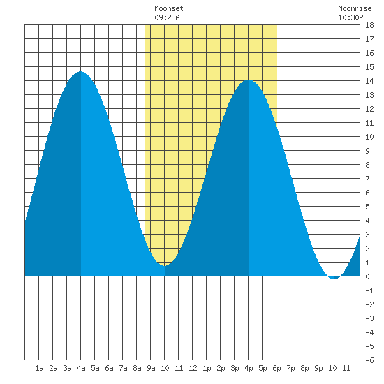 Ushagat Island tide chart for Saturday, February 15, 2025
