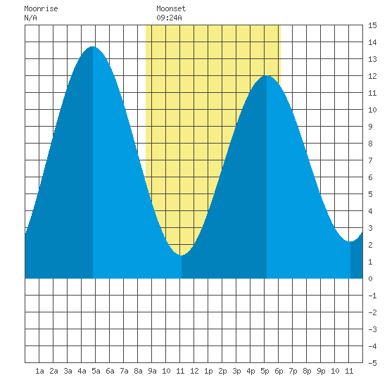 Ushagat Island tide chart for Monday, February 17, 2025