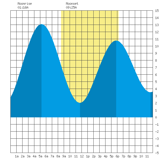 Ushagat Island tide chart for Tuesday, February 18, 2025