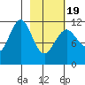 Ushagat Island tide chart for Wednesday, February 19, 2025