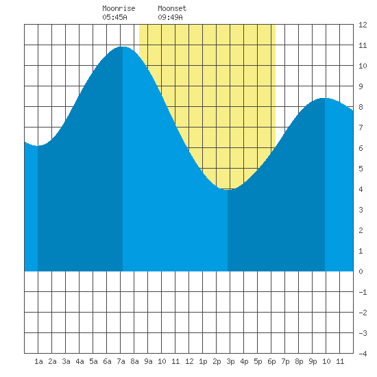 Ushagat Island tide chart for Friday, February 21, 2025