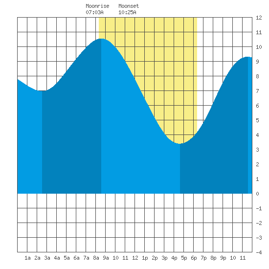 Ushagat Island tide chart for Saturday, February 22, 2025