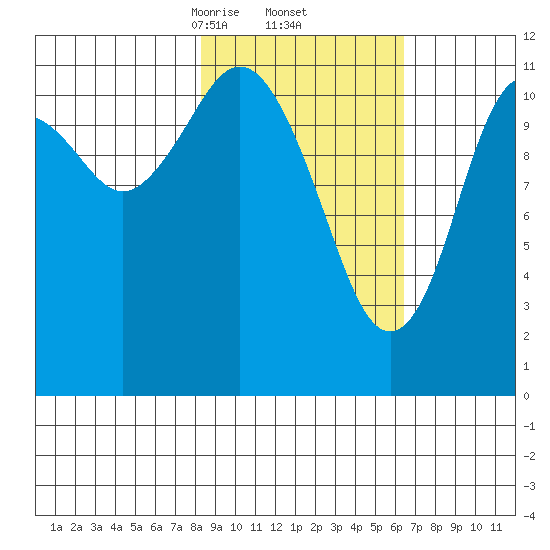 Ushagat Island tide chart for Sunday, February 23, 2025
