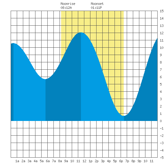 Ushagat Island tide chart for Monday, February 24, 2025