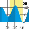 Ushagat Island tide chart for Tuesday, February 25, 2025