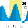 Ushagat Island tide chart for Wednesday, February 26, 2025