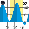Ushagat Island tide chart for Thursday, February 27, 2025