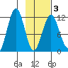 Ushagat Island tide chart for Monday, February 3, 2025