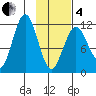 Ushagat Island tide chart for Tuesday, February 4, 2025