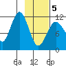 Ushagat Island tide chart for Wednesday, February 5, 2025