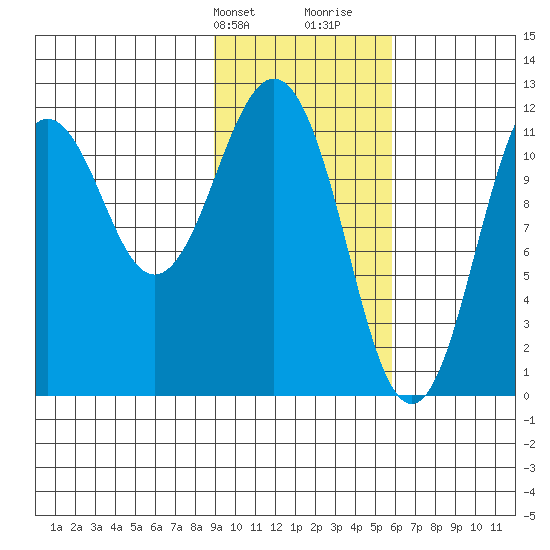 Ushagat Island tide chart for Sunday, February 9, 2025