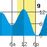 Ushagat Island tide chart for Sunday, February 9, 2025