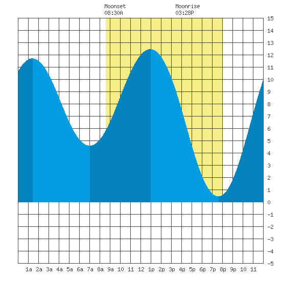 Ushagat Island tide chart for Monday, March 10, 2025