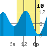 Ushagat Island tide chart for Monday, March 10, 2025