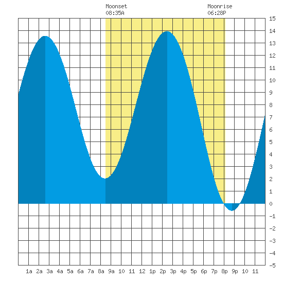 Ushagat Island tide chart for Wednesday, March 12, 2025