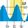 Ushagat Island tide chart for Wednesday, March 12, 2025
