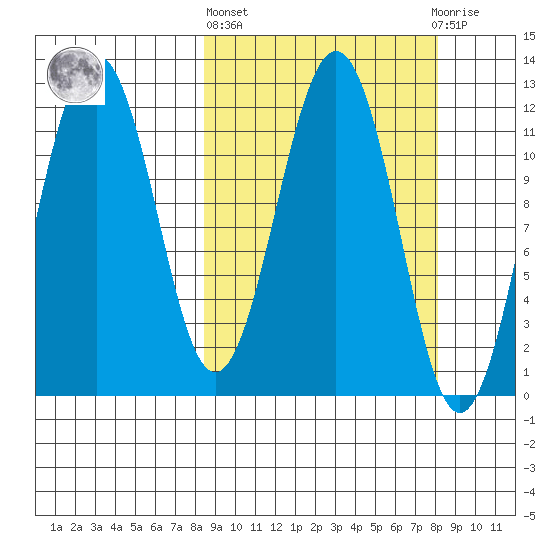 Ushagat Island tide chart for Thursday, March 13, 2025