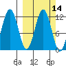 Ushagat Island tide chart for Friday, March 14, 2025