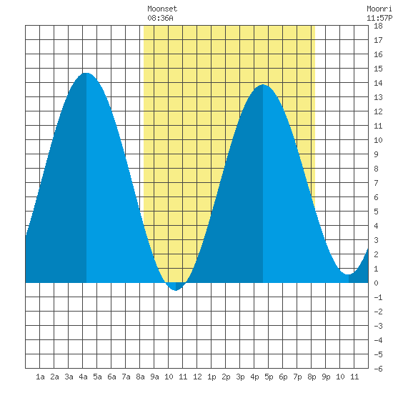 Ushagat Island tide chart for Sunday, March 16, 2025