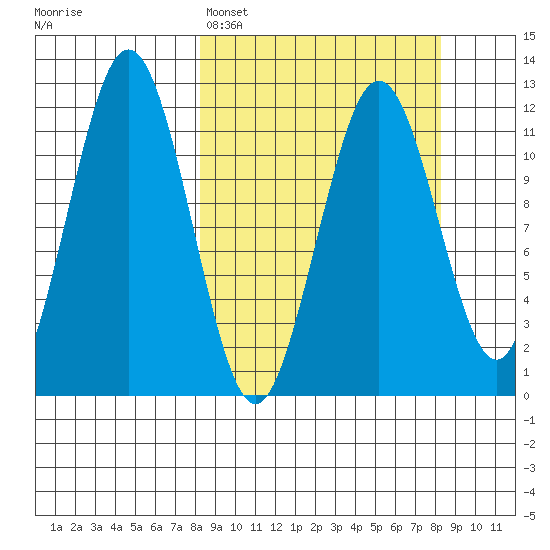 Ushagat Island tide chart for Monday, March 17, 2025