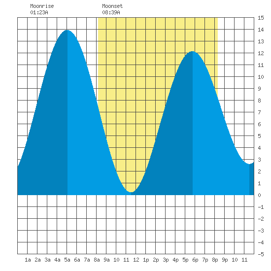 Ushagat Island tide chart for Tuesday, March 18, 2025