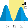 Ushagat Island tide chart for Tuesday, March 18, 2025