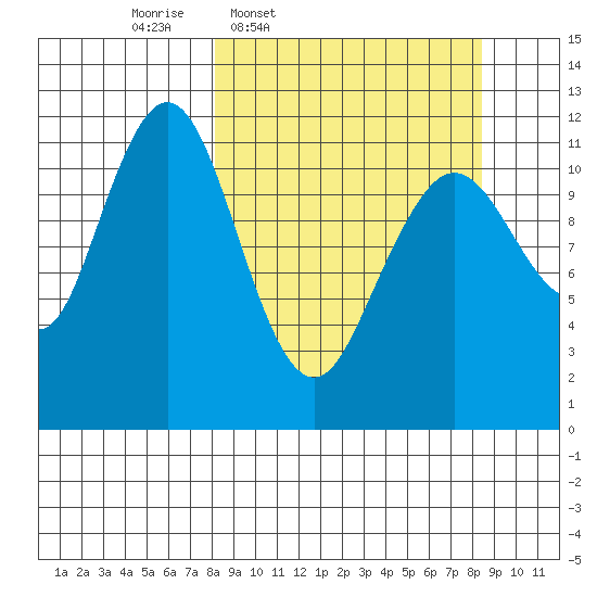 Ushagat Island tide chart for Thursday, March 20, 2025