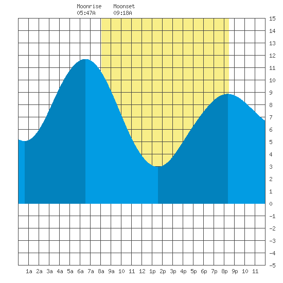 Ushagat Island tide chart for Friday, March 21, 2025