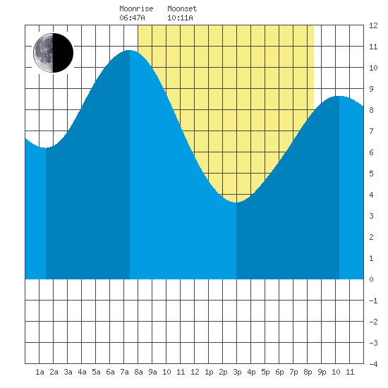 Ushagat Island tide chart for Saturday, March 22, 2025