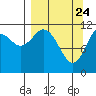 Ushagat Island tide chart for Monday, March 24, 2025