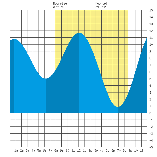 Ushagat Island tide chart for Tuesday, March 25, 2025
